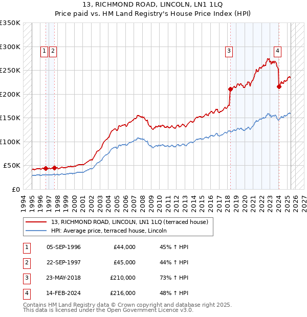 13, RICHMOND ROAD, LINCOLN, LN1 1LQ: Price paid vs HM Land Registry's House Price Index
