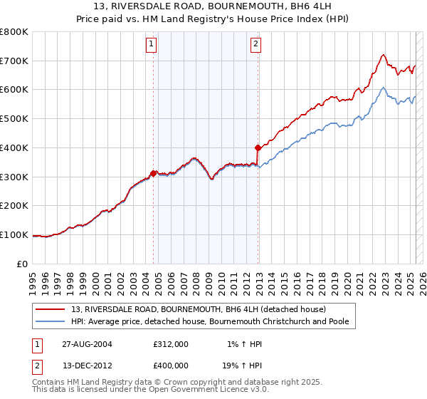13, RIVERSDALE ROAD, BOURNEMOUTH, BH6 4LH: Price paid vs HM Land Registry's House Price Index