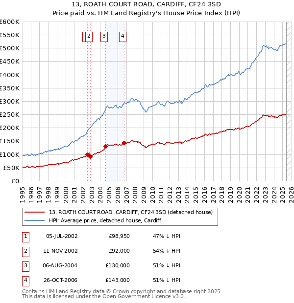 13, ROATH COURT ROAD, CARDIFF, CF24 3SD: Price paid vs HM Land Registry's House Price Index