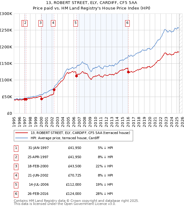 13, ROBERT STREET, ELY, CARDIFF, CF5 5AA: Price paid vs HM Land Registry's House Price Index