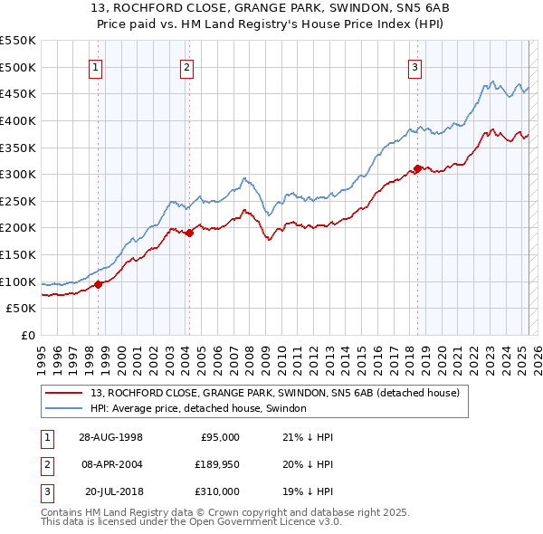 13, ROCHFORD CLOSE, GRANGE PARK, SWINDON, SN5 6AB: Price paid vs HM Land Registry's House Price Index