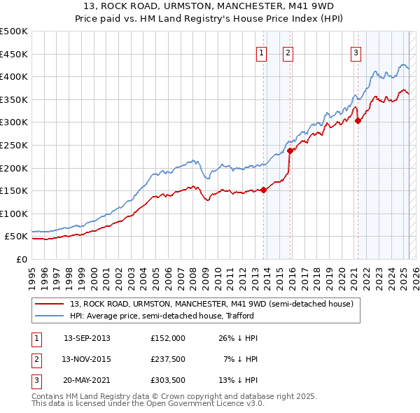 13, ROCK ROAD, URMSTON, MANCHESTER, M41 9WD: Price paid vs HM Land Registry's House Price Index