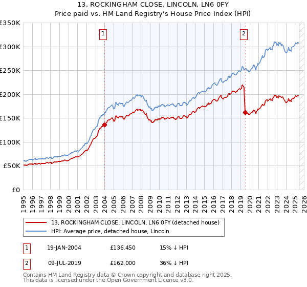 13, ROCKINGHAM CLOSE, LINCOLN, LN6 0FY: Price paid vs HM Land Registry's House Price Index