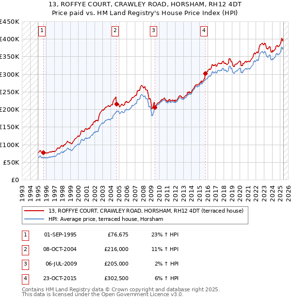 13, ROFFYE COURT, CRAWLEY ROAD, HORSHAM, RH12 4DT: Price paid vs HM Land Registry's House Price Index