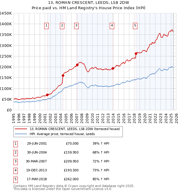 13, ROMAN CRESCENT, LEEDS, LS8 2DW: Price paid vs HM Land Registry's House Price Index