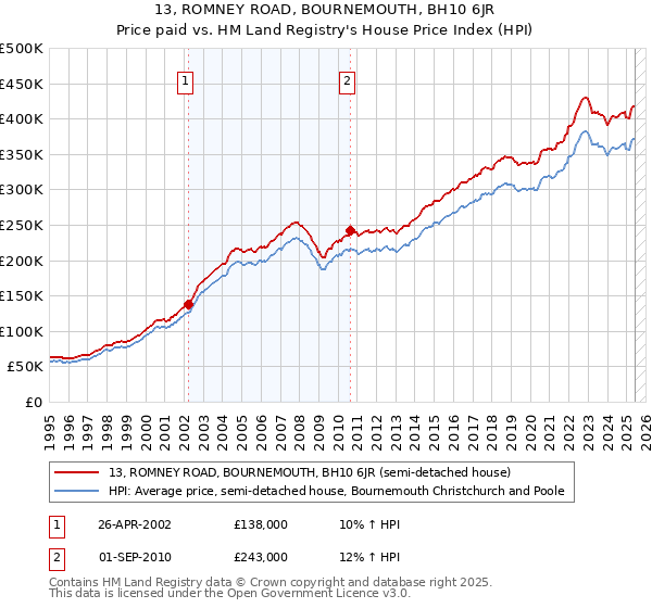 13, ROMNEY ROAD, BOURNEMOUTH, BH10 6JR: Price paid vs HM Land Registry's House Price Index