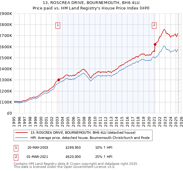 13, ROSCREA DRIVE, BOURNEMOUTH, BH6 4LU: Price paid vs HM Land Registry's House Price Index