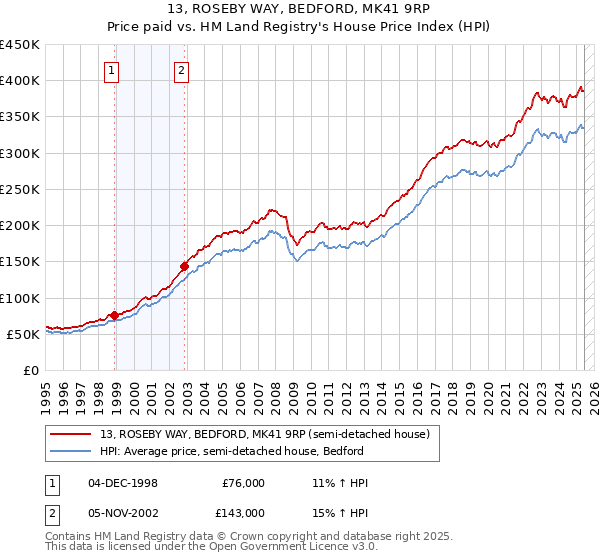 13, ROSEBY WAY, BEDFORD, MK41 9RP: Price paid vs HM Land Registry's House Price Index
