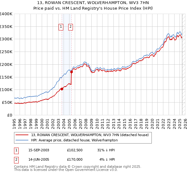 13, ROWAN CRESCENT, WOLVERHAMPTON, WV3 7HN: Price paid vs HM Land Registry's House Price Index