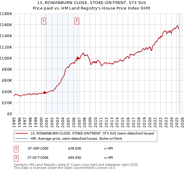 13, ROWANBURN CLOSE, STOKE-ON-TRENT, ST3 5US: Price paid vs HM Land Registry's House Price Index