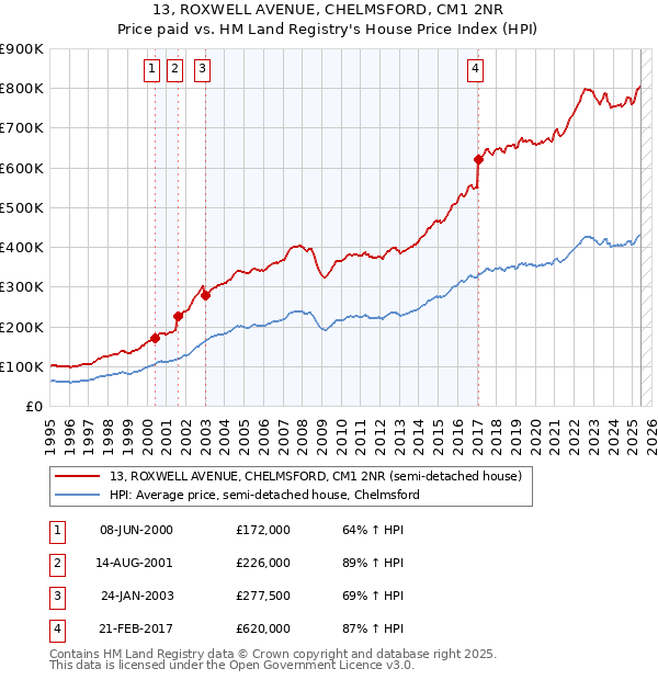 13, ROXWELL AVENUE, CHELMSFORD, CM1 2NR: Price paid vs HM Land Registry's House Price Index