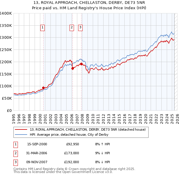 13, ROYAL APPROACH, CHELLASTON, DERBY, DE73 5NR: Price paid vs HM Land Registry's House Price Index