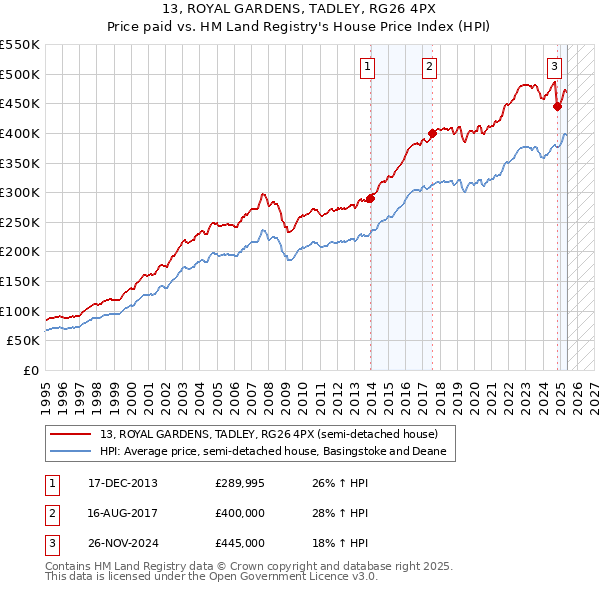 13, ROYAL GARDENS, TADLEY, RG26 4PX: Price paid vs HM Land Registry's House Price Index
