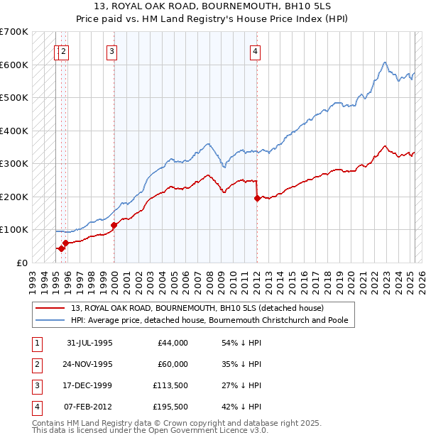 13, ROYAL OAK ROAD, BOURNEMOUTH, BH10 5LS: Price paid vs HM Land Registry's House Price Index