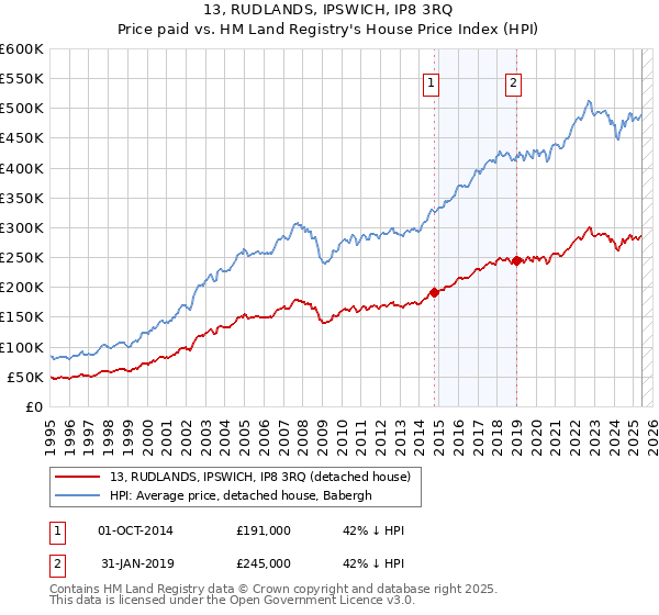 13, RUDLANDS, IPSWICH, IP8 3RQ: Price paid vs HM Land Registry's House Price Index