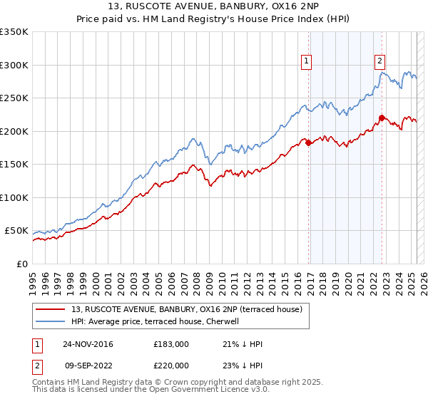 13, RUSCOTE AVENUE, BANBURY, OX16 2NP: Price paid vs HM Land Registry's House Price Index