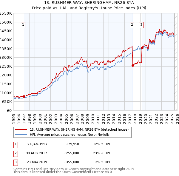 13, RUSHMER WAY, SHERINGHAM, NR26 8YA: Price paid vs HM Land Registry's House Price Index