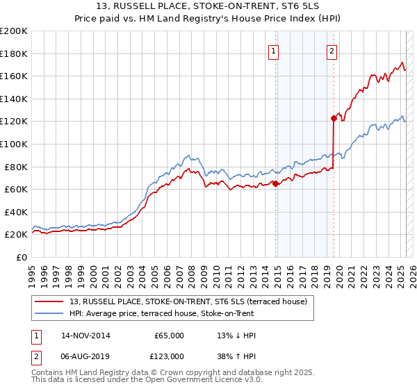 13, RUSSELL PLACE, STOKE-ON-TRENT, ST6 5LS: Price paid vs HM Land Registry's House Price Index