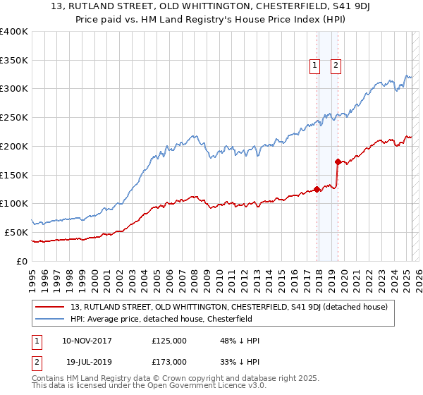 13, RUTLAND STREET, OLD WHITTINGTON, CHESTERFIELD, S41 9DJ: Price paid vs HM Land Registry's House Price Index