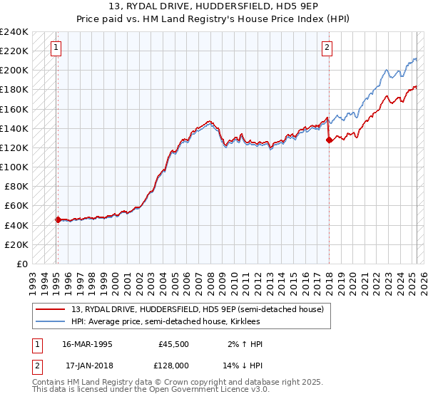 13, RYDAL DRIVE, HUDDERSFIELD, HD5 9EP: Price paid vs HM Land Registry's House Price Index