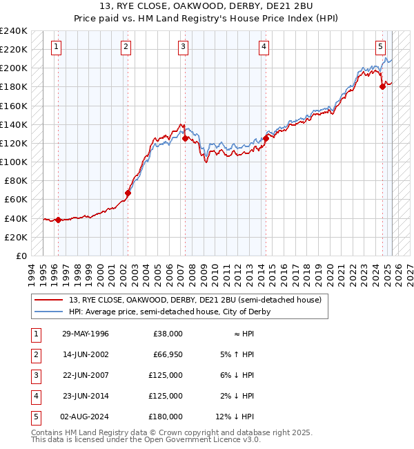 13, RYE CLOSE, OAKWOOD, DERBY, DE21 2BU: Price paid vs HM Land Registry's House Price Index