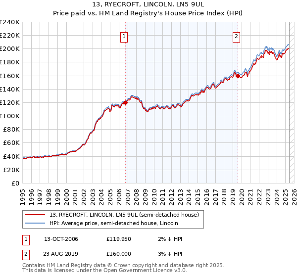13, RYECROFT, LINCOLN, LN5 9UL: Price paid vs HM Land Registry's House Price Index