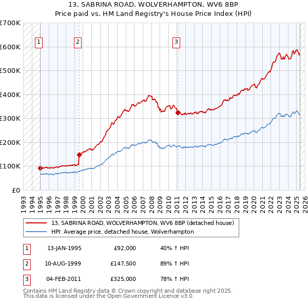13, SABRINA ROAD, WOLVERHAMPTON, WV6 8BP: Price paid vs HM Land Registry's House Price Index