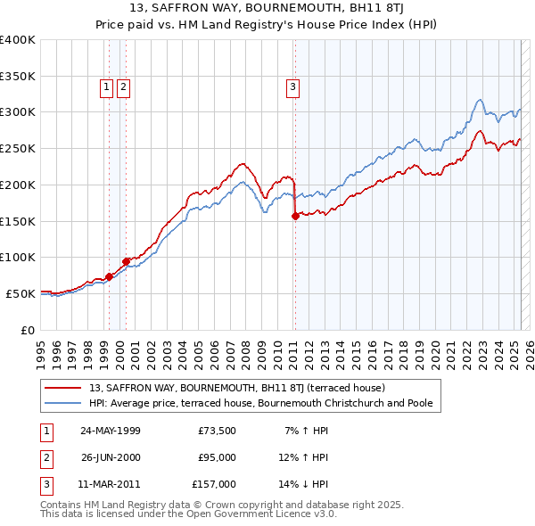 13, SAFFRON WAY, BOURNEMOUTH, BH11 8TJ: Price paid vs HM Land Registry's House Price Index