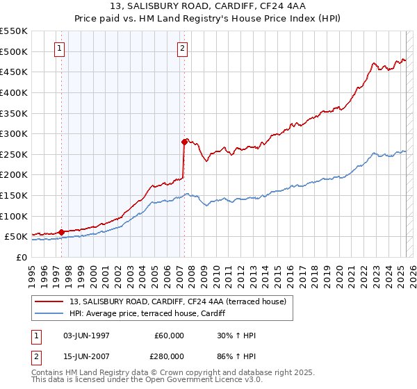 13, SALISBURY ROAD, CARDIFF, CF24 4AA: Price paid vs HM Land Registry's House Price Index