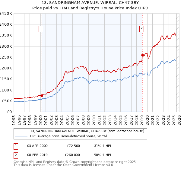 13, SANDRINGHAM AVENUE, WIRRAL, CH47 3BY: Price paid vs HM Land Registry's House Price Index