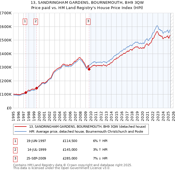 13, SANDRINGHAM GARDENS, BOURNEMOUTH, BH9 3QW: Price paid vs HM Land Registry's House Price Index