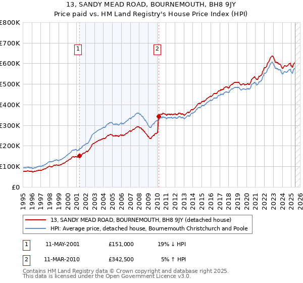 13, SANDY MEAD ROAD, BOURNEMOUTH, BH8 9JY: Price paid vs HM Land Registry's House Price Index
