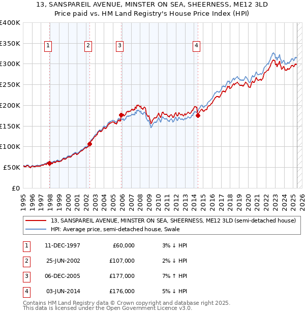 13, SANSPAREIL AVENUE, MINSTER ON SEA, SHEERNESS, ME12 3LD: Price paid vs HM Land Registry's House Price Index