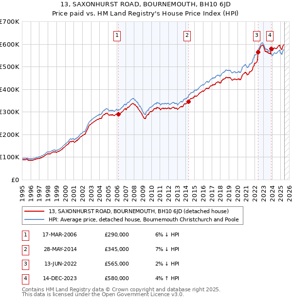 13, SAXONHURST ROAD, BOURNEMOUTH, BH10 6JD: Price paid vs HM Land Registry's House Price Index