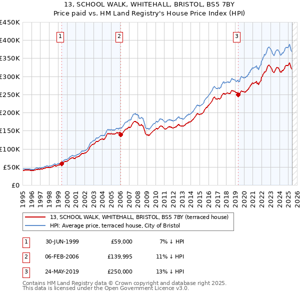 13, SCHOOL WALK, WHITEHALL, BRISTOL, BS5 7BY: Price paid vs HM Land Registry's House Price Index