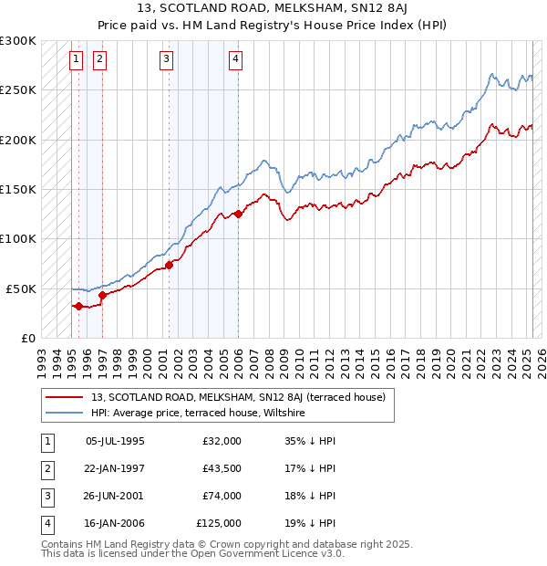 13, SCOTLAND ROAD, MELKSHAM, SN12 8AJ: Price paid vs HM Land Registry's House Price Index