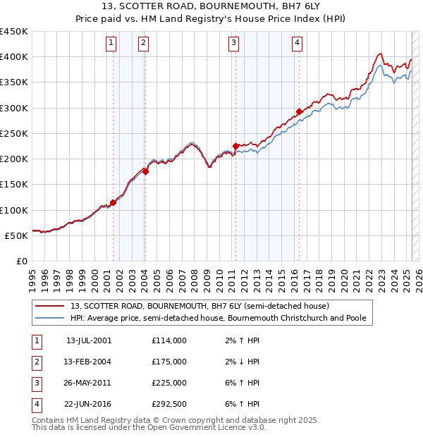 13, SCOTTER ROAD, BOURNEMOUTH, BH7 6LY: Price paid vs HM Land Registry's House Price Index