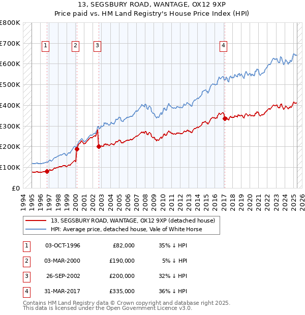 13, SEGSBURY ROAD, WANTAGE, OX12 9XP: Price paid vs HM Land Registry's House Price Index