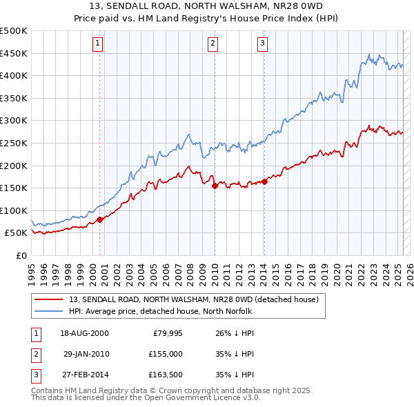 13, SENDALL ROAD, NORTH WALSHAM, NR28 0WD: Price paid vs HM Land Registry's House Price Index