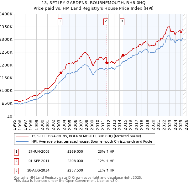 13, SETLEY GARDENS, BOURNEMOUTH, BH8 0HQ: Price paid vs HM Land Registry's House Price Index