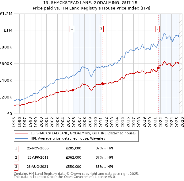 13, SHACKSTEAD LANE, GODALMING, GU7 1RL: Price paid vs HM Land Registry's House Price Index