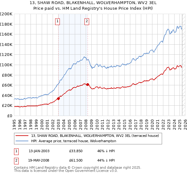 13, SHAW ROAD, BLAKENHALL, WOLVERHAMPTON, WV2 3EL: Price paid vs HM Land Registry's House Price Index