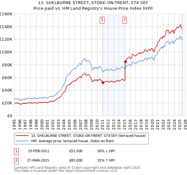 13, SHELBURNE STREET, STOKE-ON-TRENT, ST4 5EY: Price paid vs HM Land Registry's House Price Index