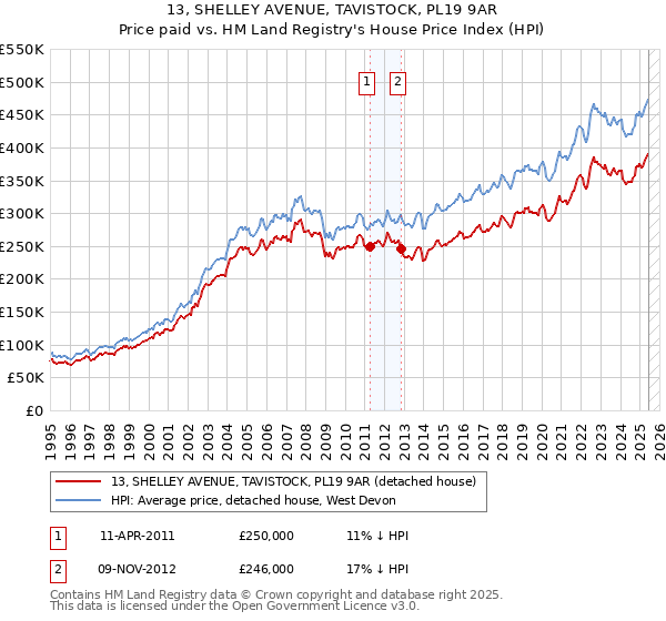 13, SHELLEY AVENUE, TAVISTOCK, PL19 9AR: Price paid vs HM Land Registry's House Price Index