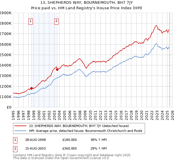 13, SHEPHERDS WAY, BOURNEMOUTH, BH7 7JY: Price paid vs HM Land Registry's House Price Index