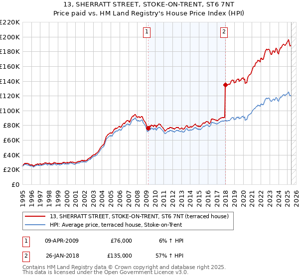 13, SHERRATT STREET, STOKE-ON-TRENT, ST6 7NT: Price paid vs HM Land Registry's House Price Index