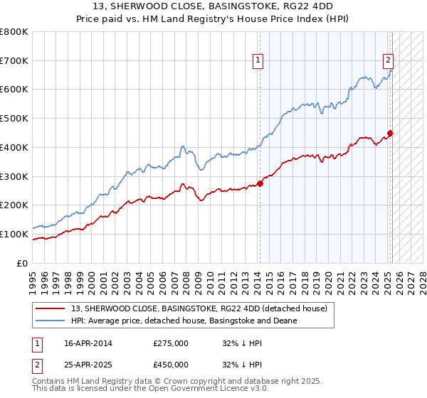 13, SHERWOOD CLOSE, BASINGSTOKE, RG22 4DD: Price paid vs HM Land Registry's House Price Index