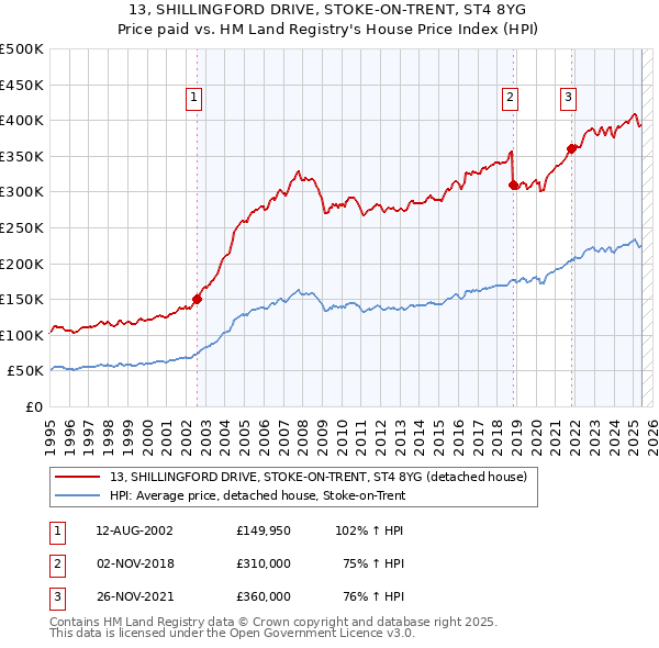 13, SHILLINGFORD DRIVE, STOKE-ON-TRENT, ST4 8YG: Price paid vs HM Land Registry's House Price Index