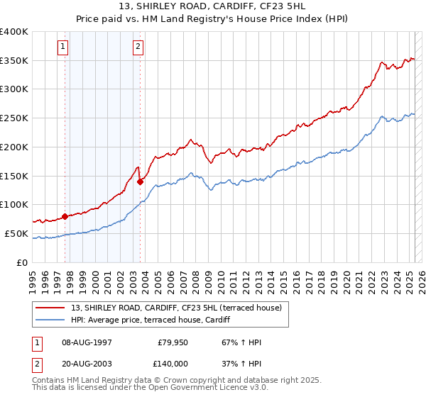 13, SHIRLEY ROAD, CARDIFF, CF23 5HL: Price paid vs HM Land Registry's House Price Index