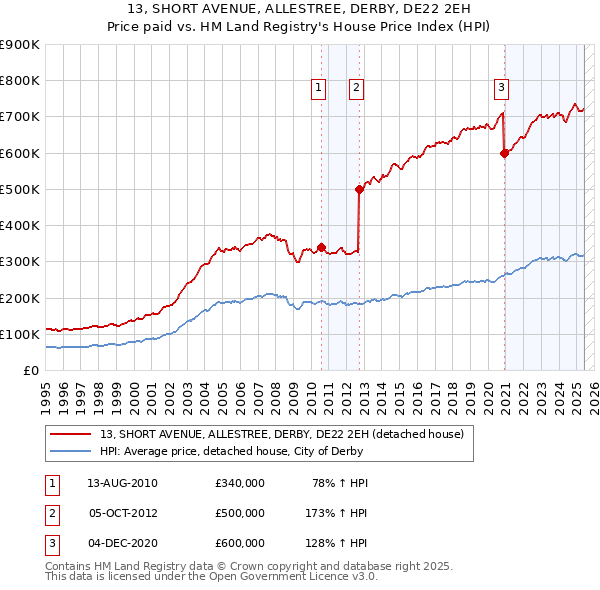 13, SHORT AVENUE, ALLESTREE, DERBY, DE22 2EH: Price paid vs HM Land Registry's House Price Index